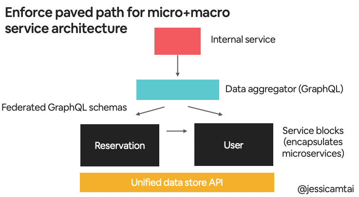 Diagrama de fluxo de micro e macrosserviços da Airbnb.