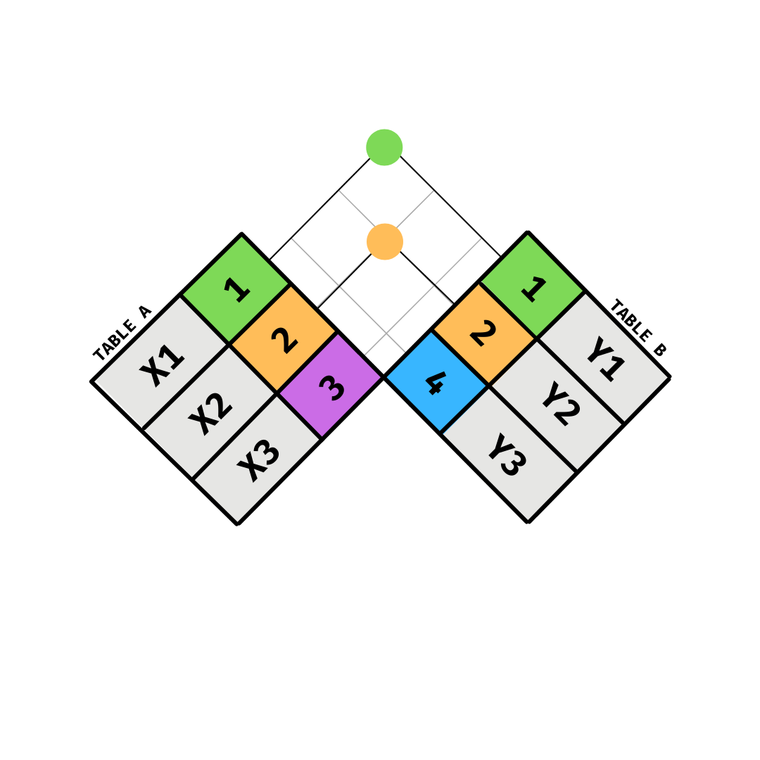 Ilustração de duas tabelas de dados, posicionadas em diagonais opostas. Há continuidade de suas linhas sentido ao centro da imagem, com pontos de interseção entre as linhas  das duas tabelas.