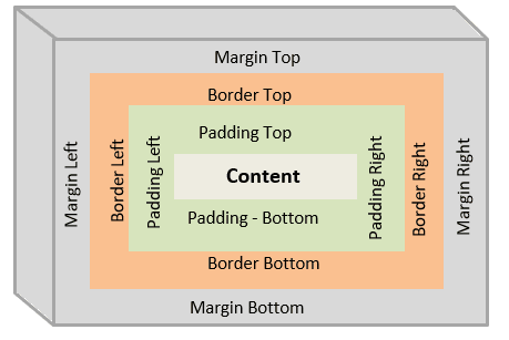 Imagem mostrando blocos de elementos de uma página.