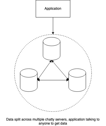 Esquema mostrando como dividir dados de uma aplicação entre três servidores integrados.