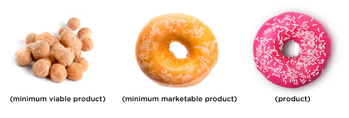 Imagem comparando etapas do produto à evolução de donuts.