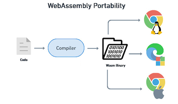 Diagrama mostrando o caminho de compilação de código em portabilidade WebAssembly.