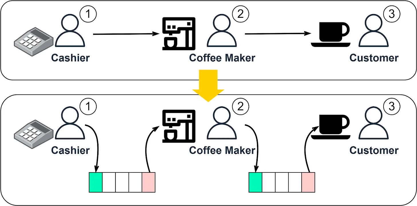 Esquema utilizando os processos de uma cafeteria como analogia à fila de mensagens.