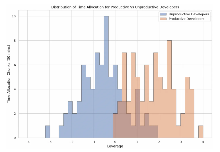 Gráfico de distribuição de tempo entre tarefas, comparando pessoas desenvolvedoras produtivas e não produtivas.