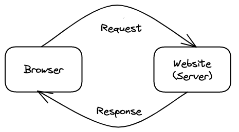 Diagrama simplificado de requisição e resposta entre ciente e servidor.